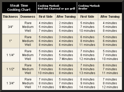 Ny Steak Grill Time Chart